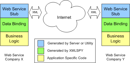 xml data binding