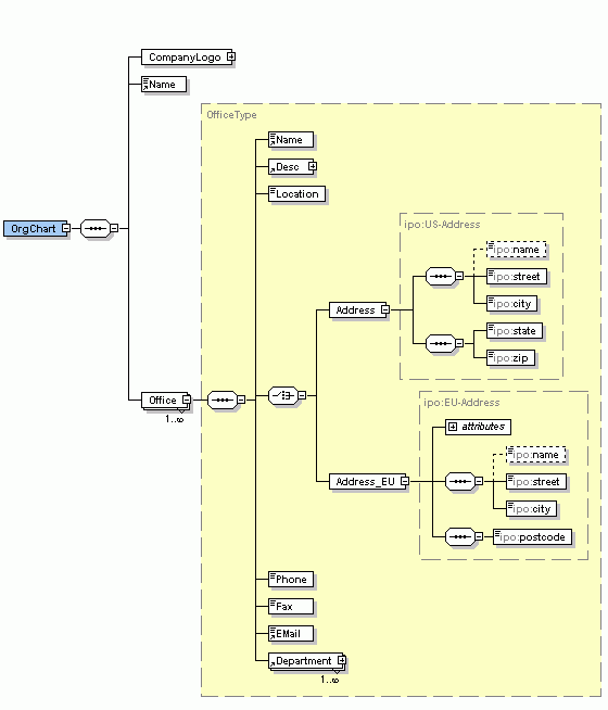 graphical schema view